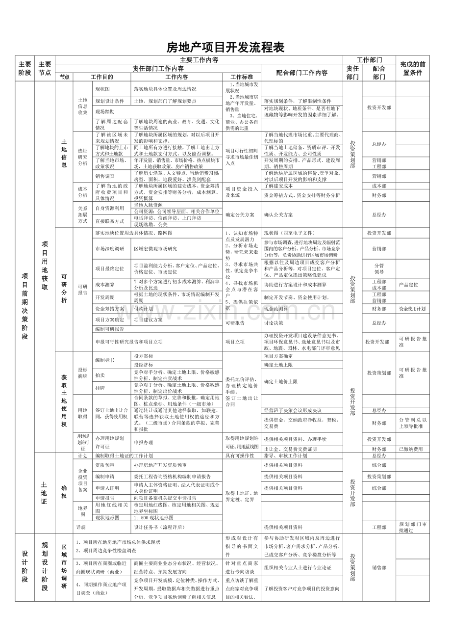 房地产项目开发流程表.doc_第3页