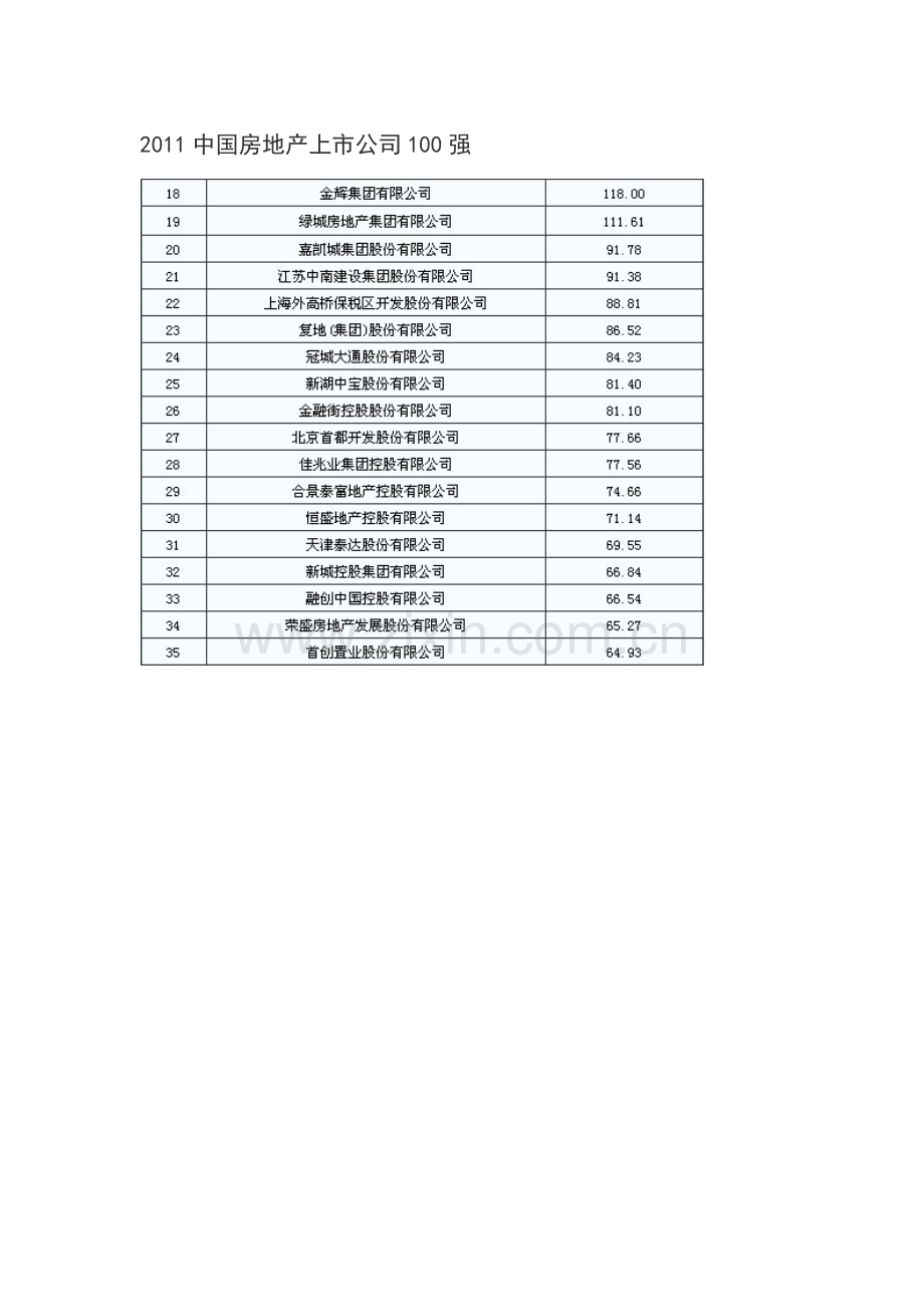 2011中国房地产上市公司100强.doc_第1页