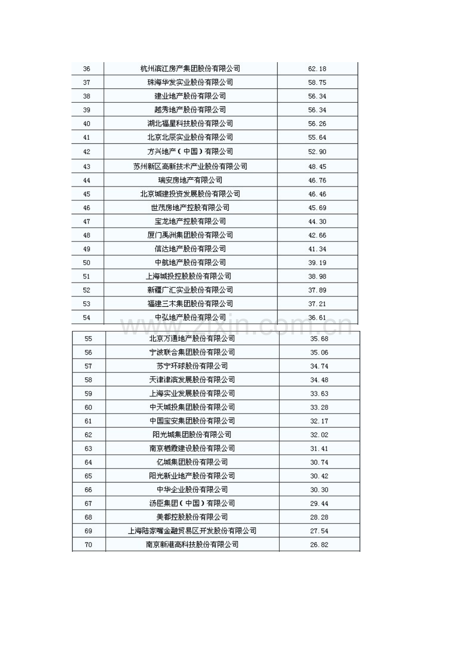 2011中国房地产上市公司100强.doc_第2页