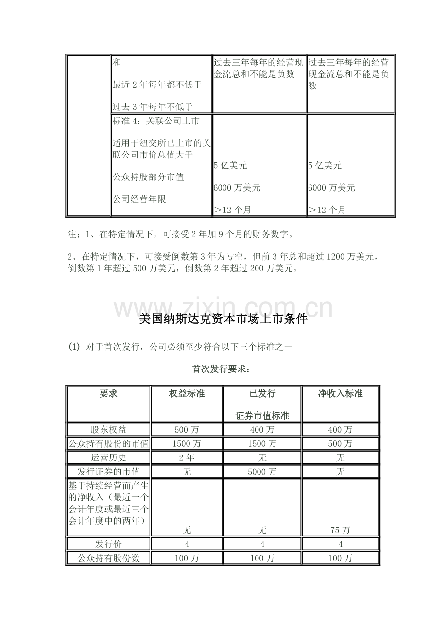 中国大陆、美国、香港上市条件及流程.doc_第2页