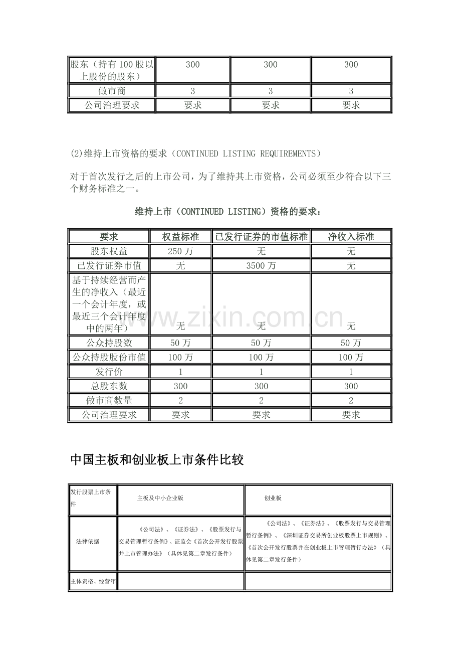 中国大陆、美国、香港上市条件及流程.doc_第3页