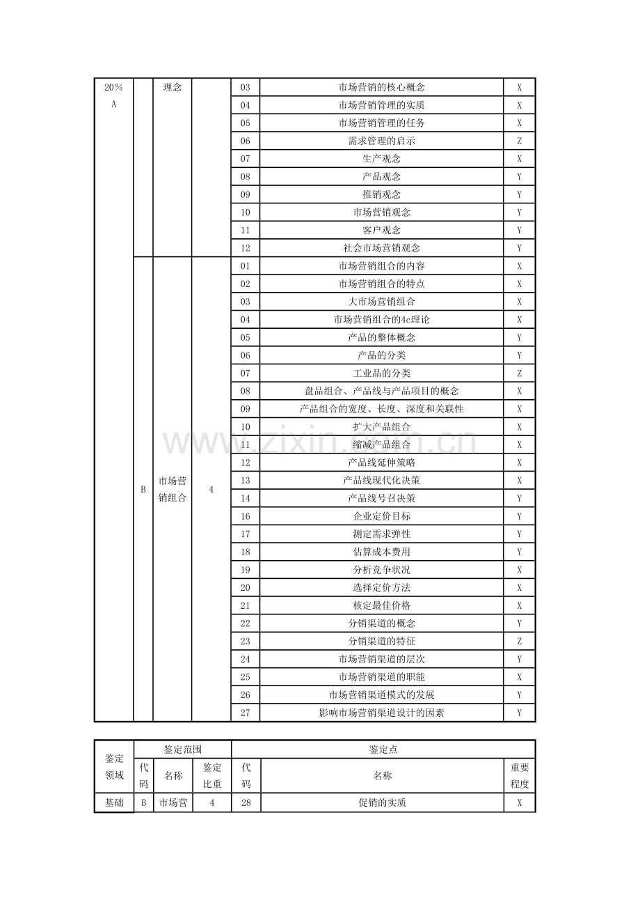 3、助理营销师基础知识考核鉴定要素细目表.doc_第2页