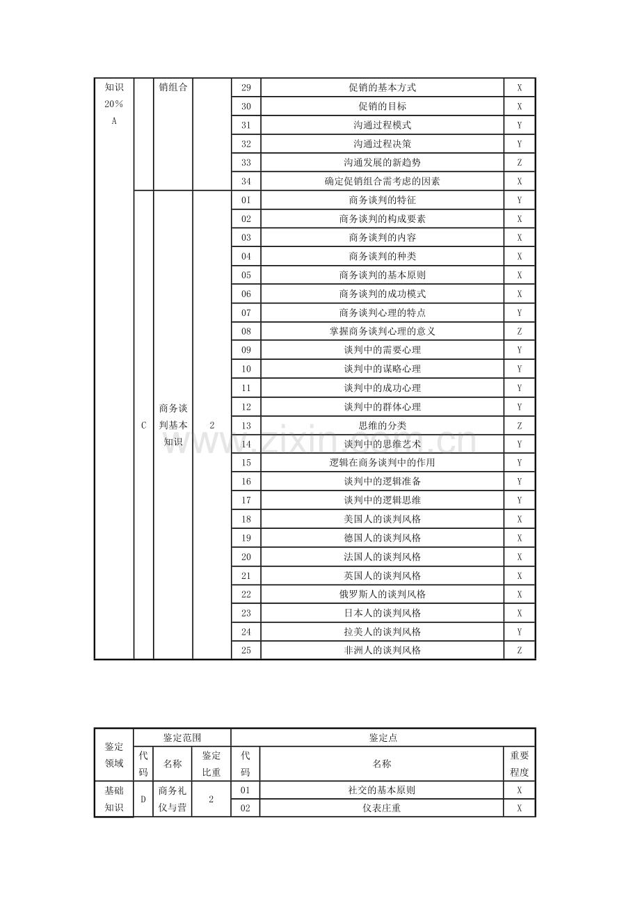 3、助理营销师基础知识考核鉴定要素细目表.doc_第3页