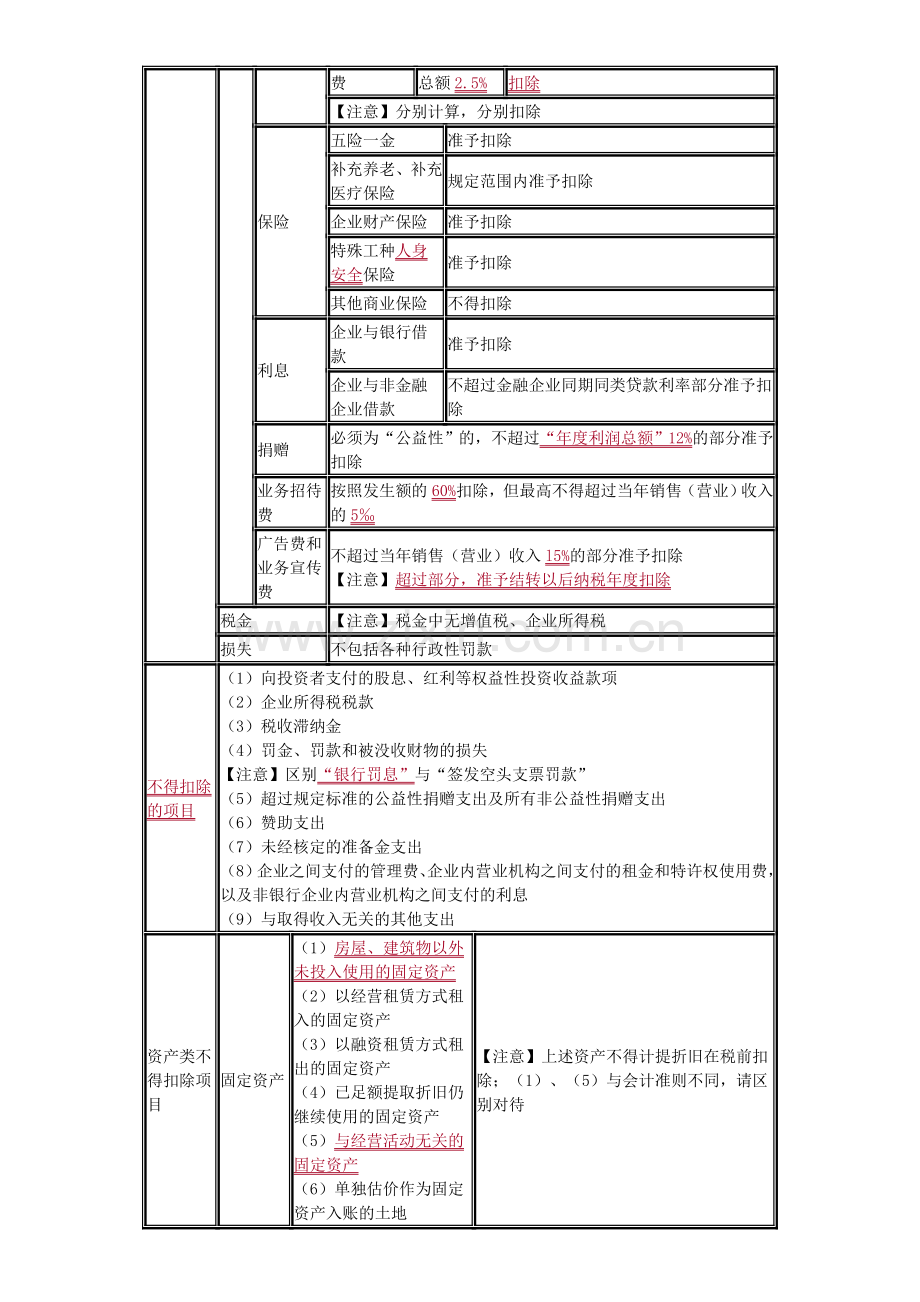 初级会计职称第五章总结.doc_第3页