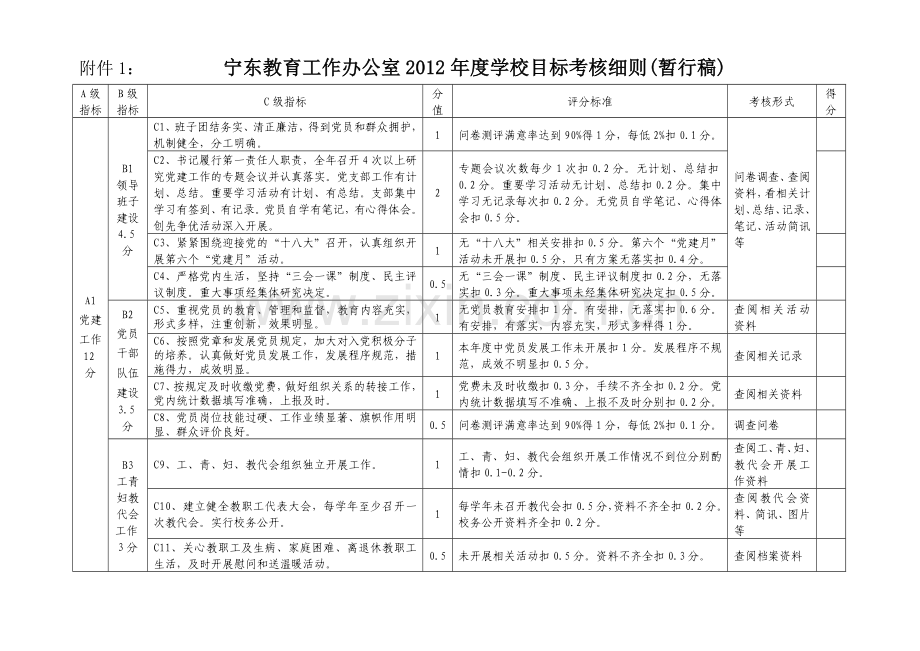 1附件1：宁东教育工作办公室2012年度学校目标考核细则(暂行稿).doc_第1页