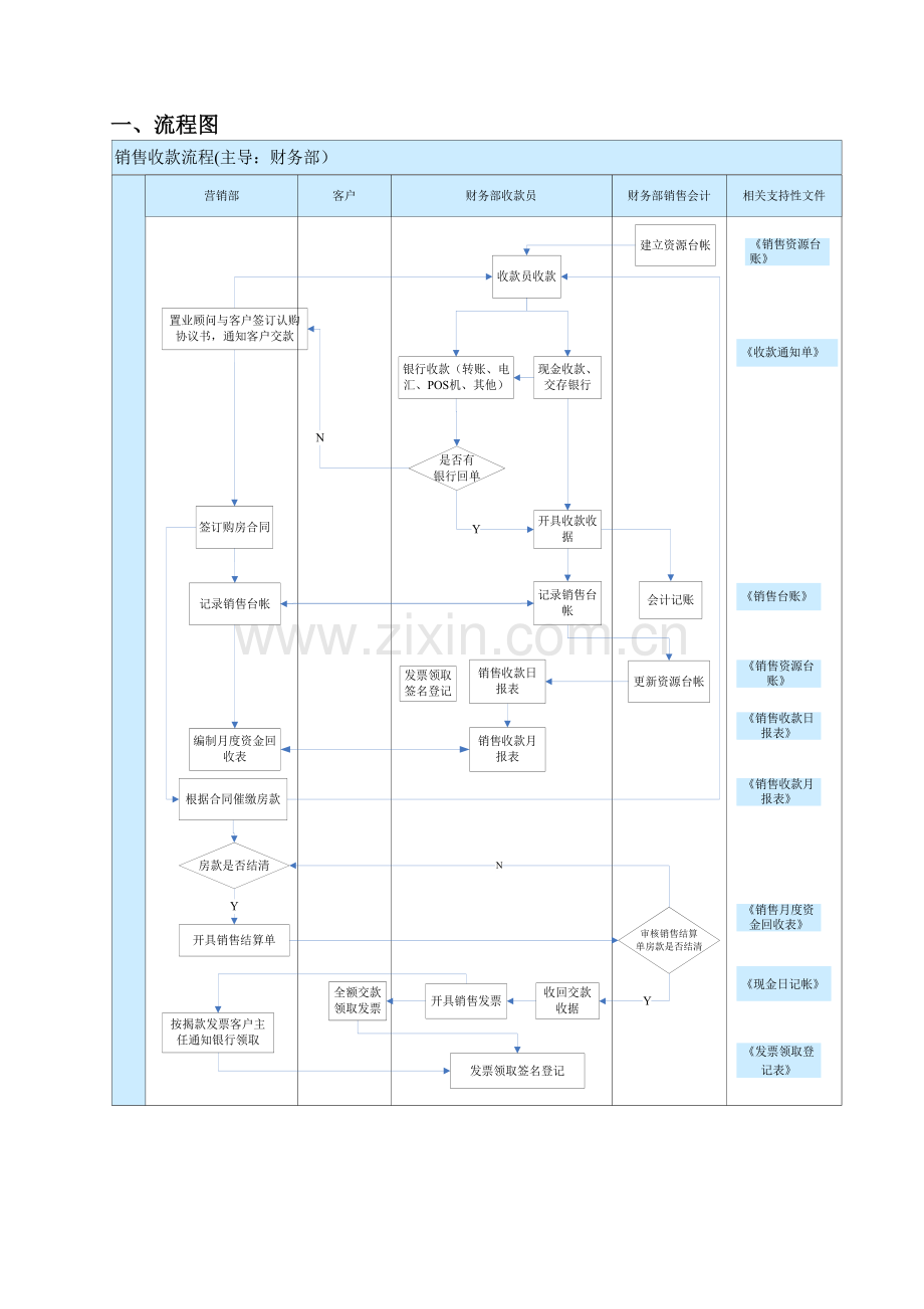 KN-PD-CW-001销售收款管理流程.doc_第2页