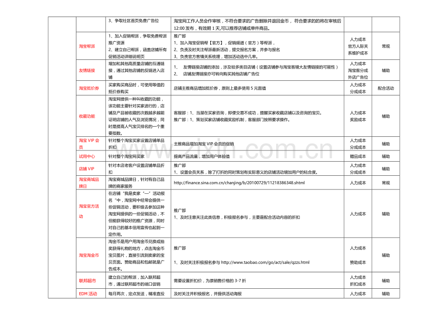 天猫商城品牌运营规划流程.doc_第2页