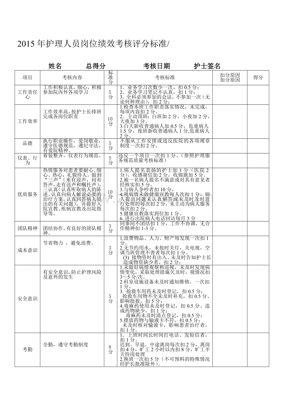 2015年护理人员绩效考核细则.doc_第1页