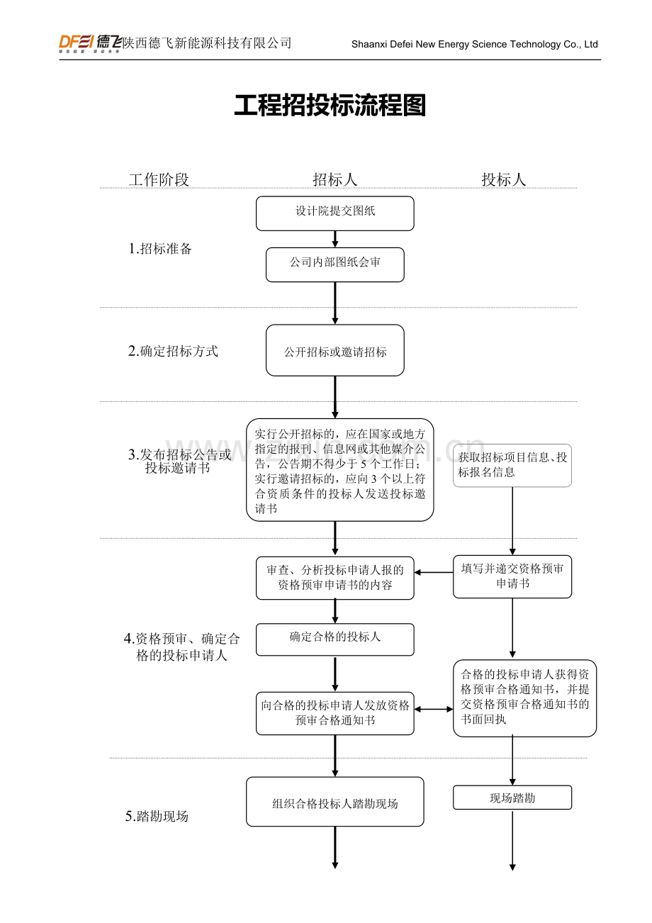 工程招投标流程图.doc_第1页