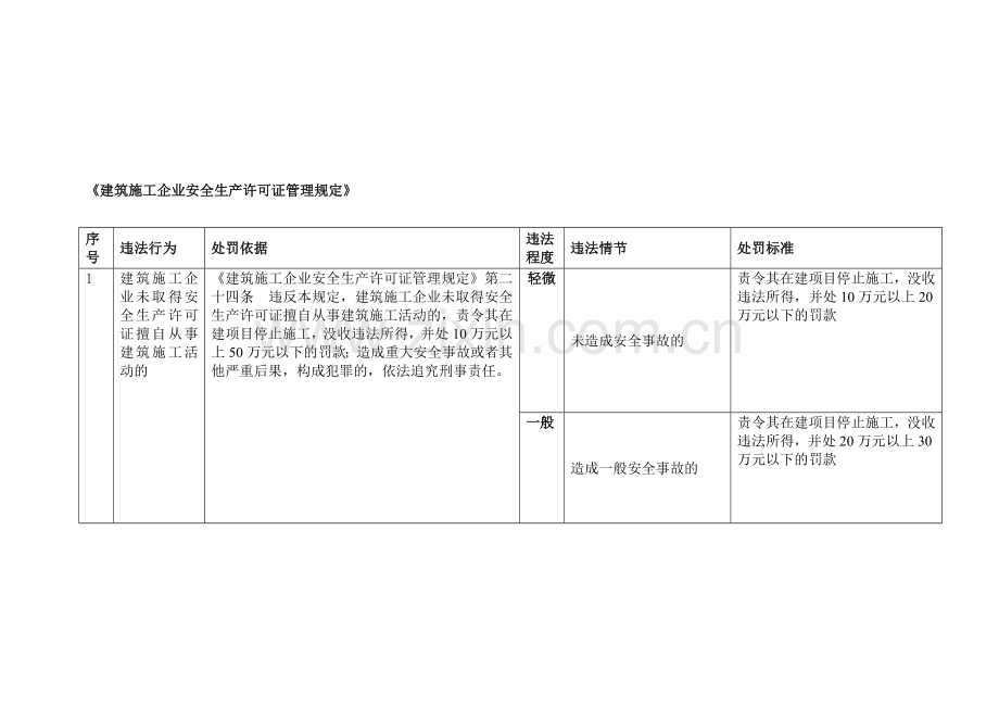 《建筑施工企业安全生产许可证管理规定》.doc_第1页