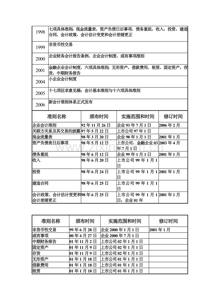 新会计准则实施与纳税处理.doc_第2页