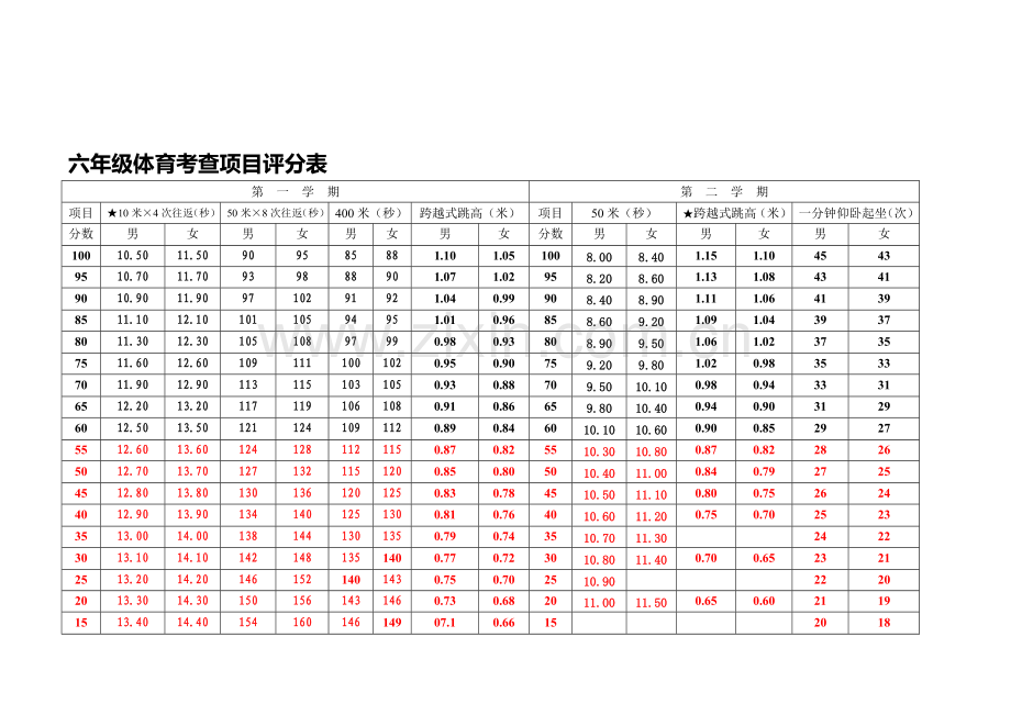 小学体育体能期末考核评分标准.doc_第1页