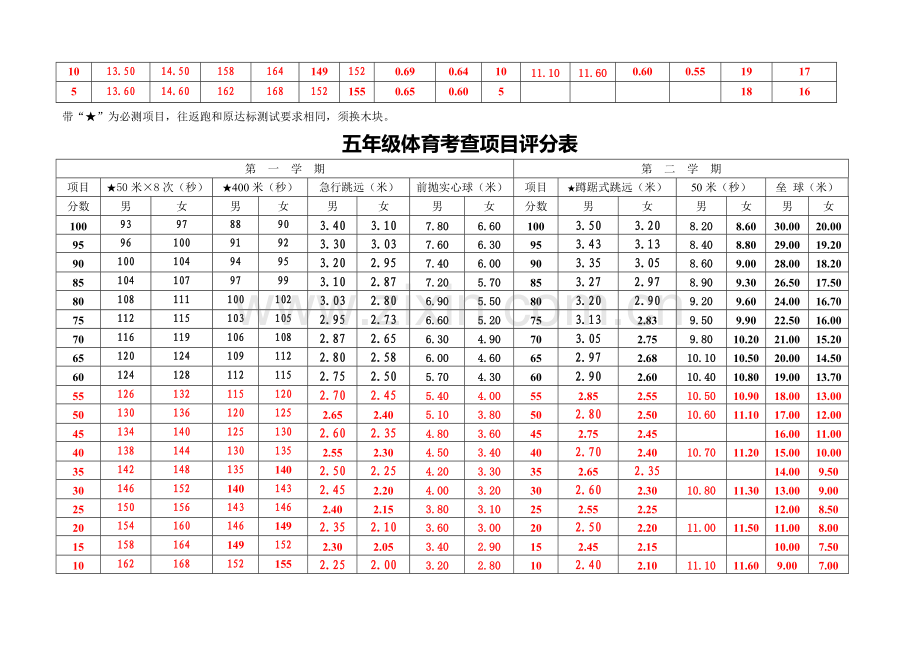 小学体育体能期末考核评分标准.doc_第2页