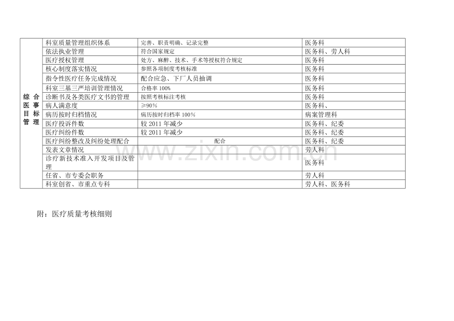 2012年医疗质量考核办法试行.doc_第3页