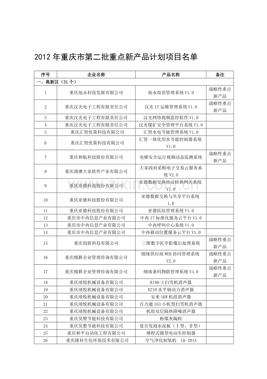 2012年重庆市第二批重点新产品计划项目名单.doc_第1页