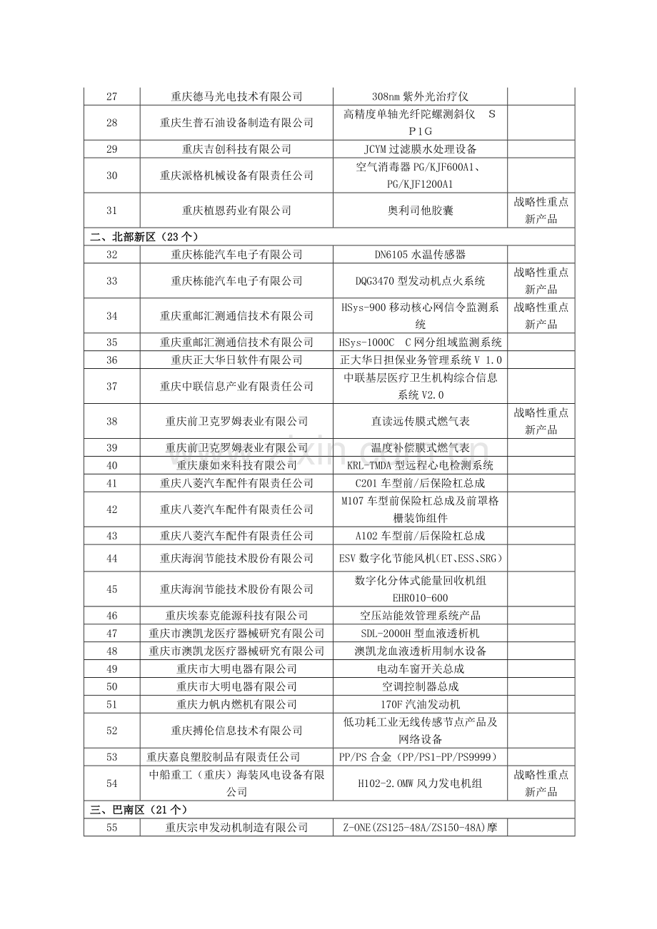 2012年重庆市第二批重点新产品计划项目名单.doc_第2页