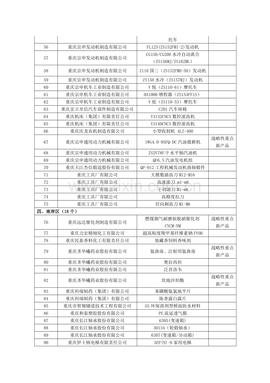 2012年重庆市第二批重点新产品计划项目名单.doc_第3页