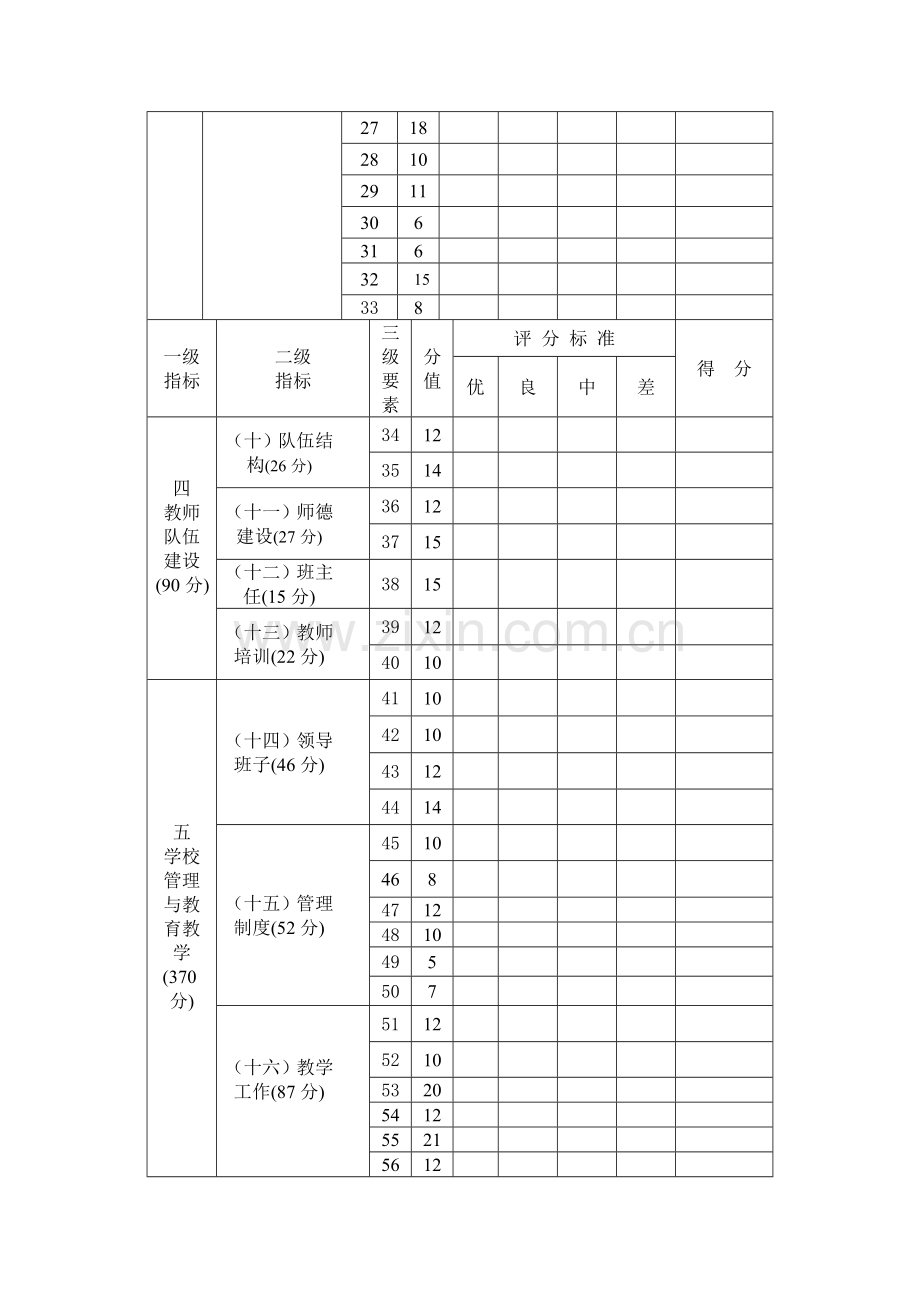 初级中学发展水平督导评估316工程自评用表.doc_第2页