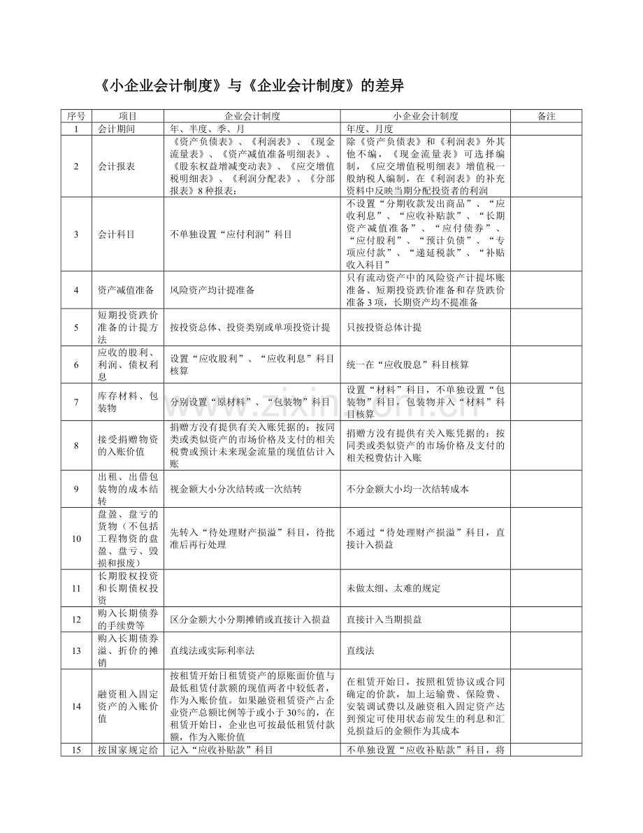 《小企业会计制度》与《企业会计制度》的差.doc_第1页