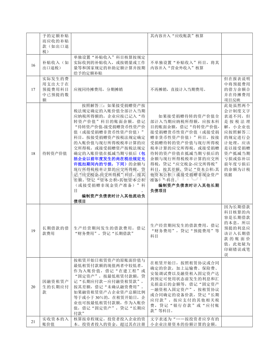 《小企业会计制度》与《企业会计制度》的差.doc_第2页