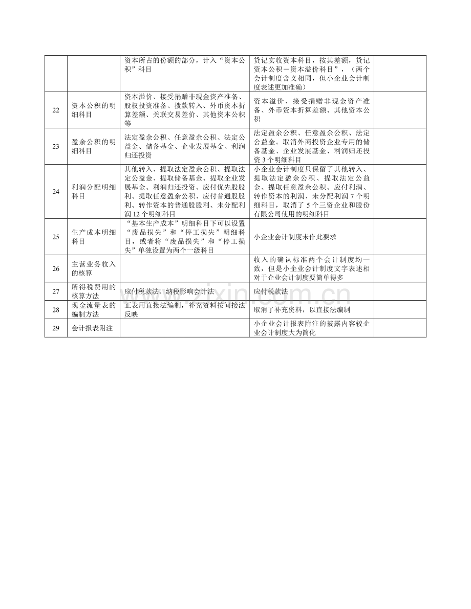 《小企业会计制度》与《企业会计制度》的差.doc_第3页