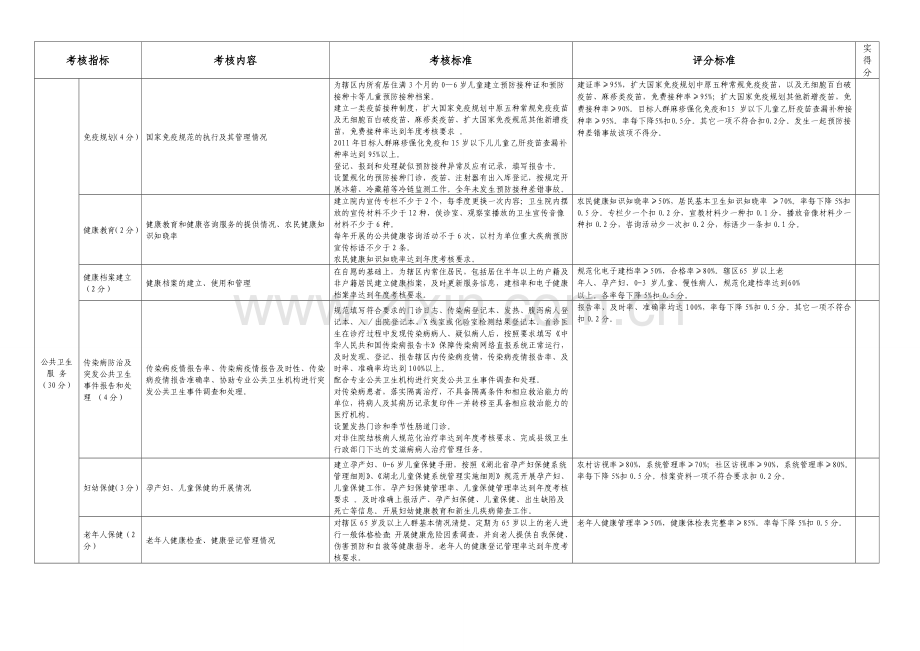 竹山县乡镇卫生院绩效考核标准(2012年).doc_第2页