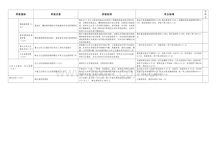 竹山县乡镇卫生院绩效考核标准(2012年).doc_第3页