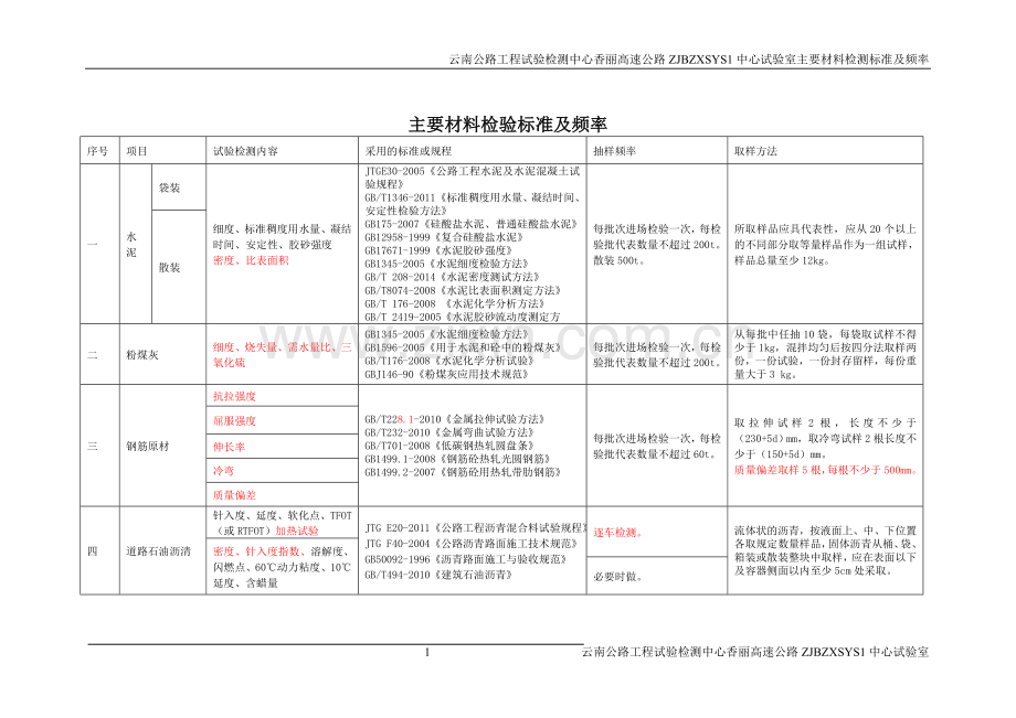 主要材料检验标准及频率.doc_第1页