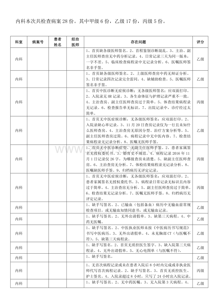 归档病历反馈通报(医务科).doc_第3页