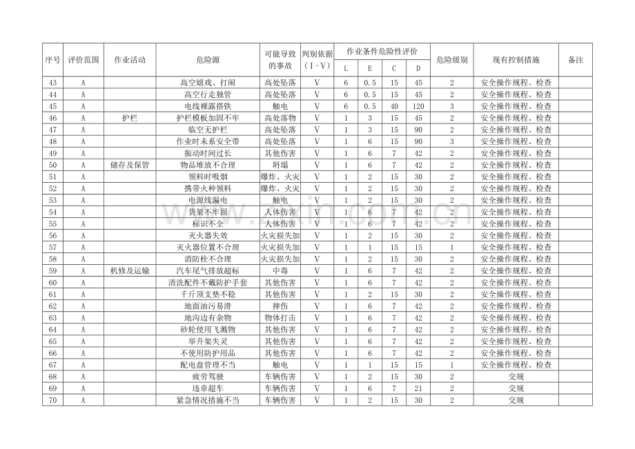 基建工程危险源辨识与风险评价表.doc_第3页