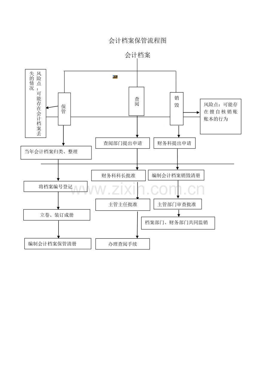 会计档案保管流程图.doc_第1页