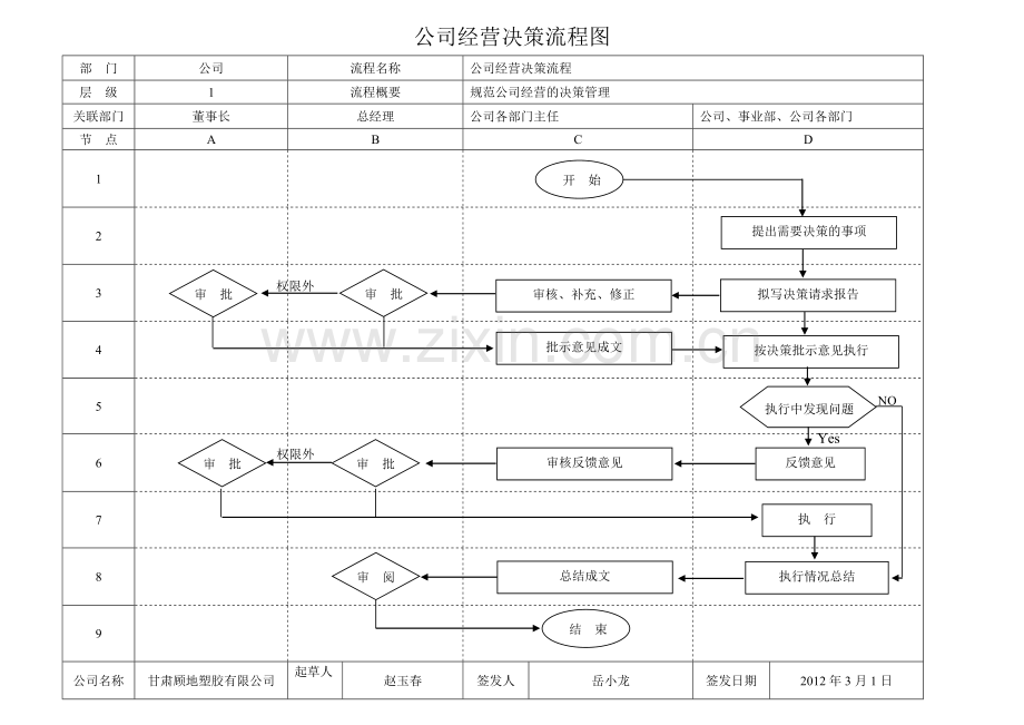 公司经营决策流程图及管理标准.doc_第1页