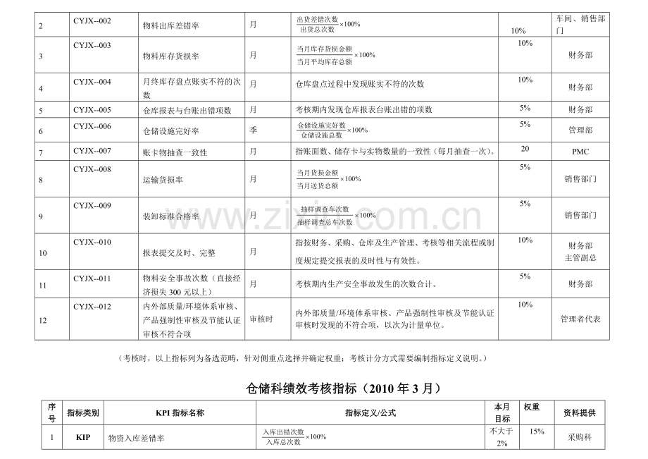 储运科绩效考核指标库.doc_第2页