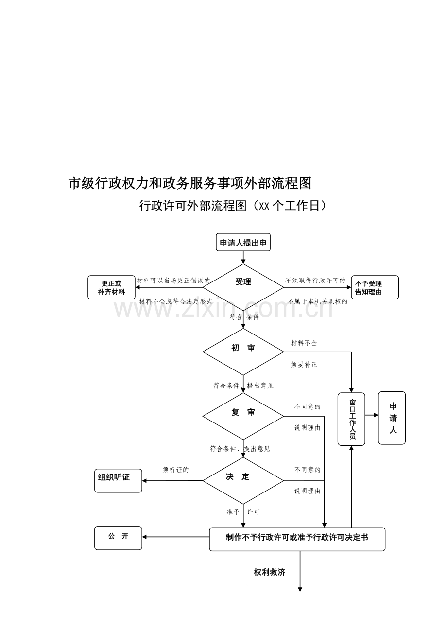 市级行政权力和政务服务事项流程图.doc_第1页