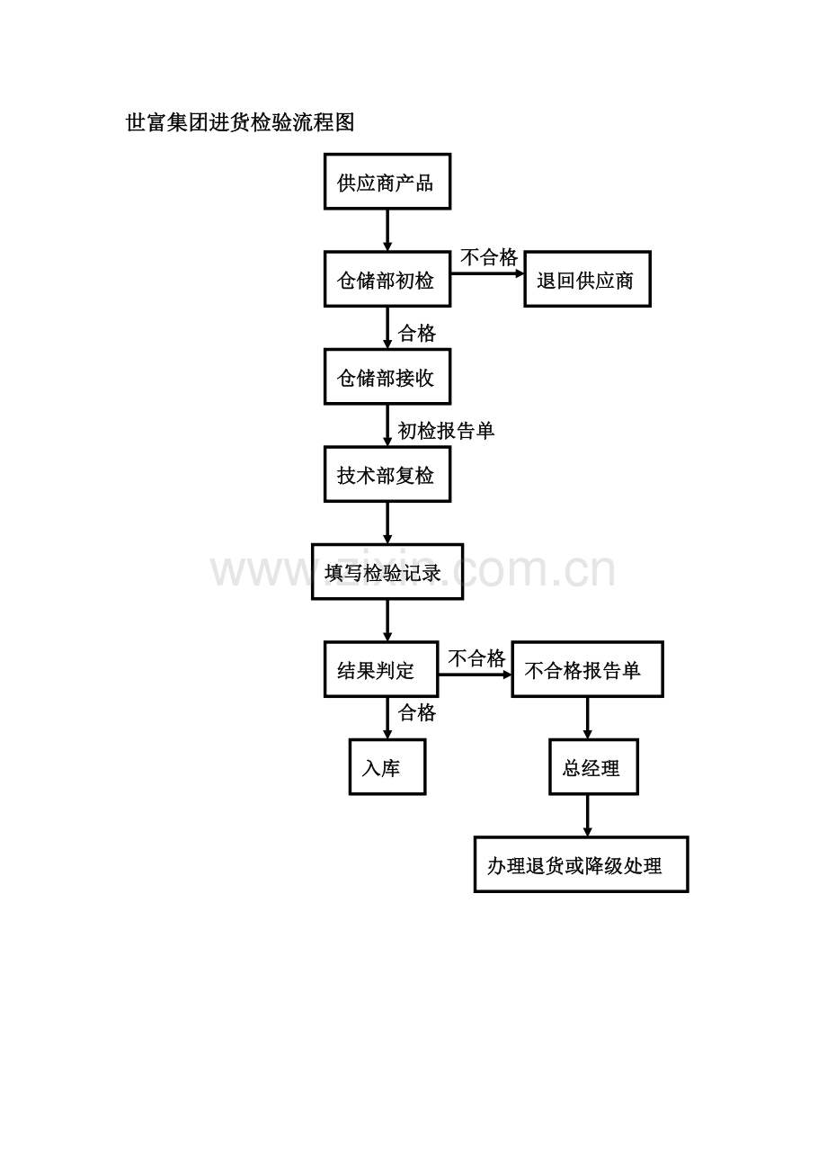 10-世富集团进货检验流程图.doc_第2页