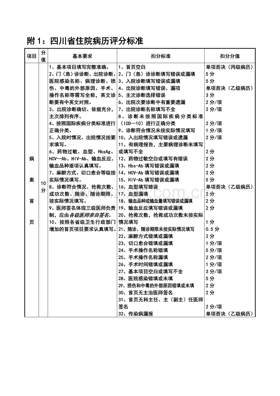 四川省住院病历质量评分标准.doc_第1页