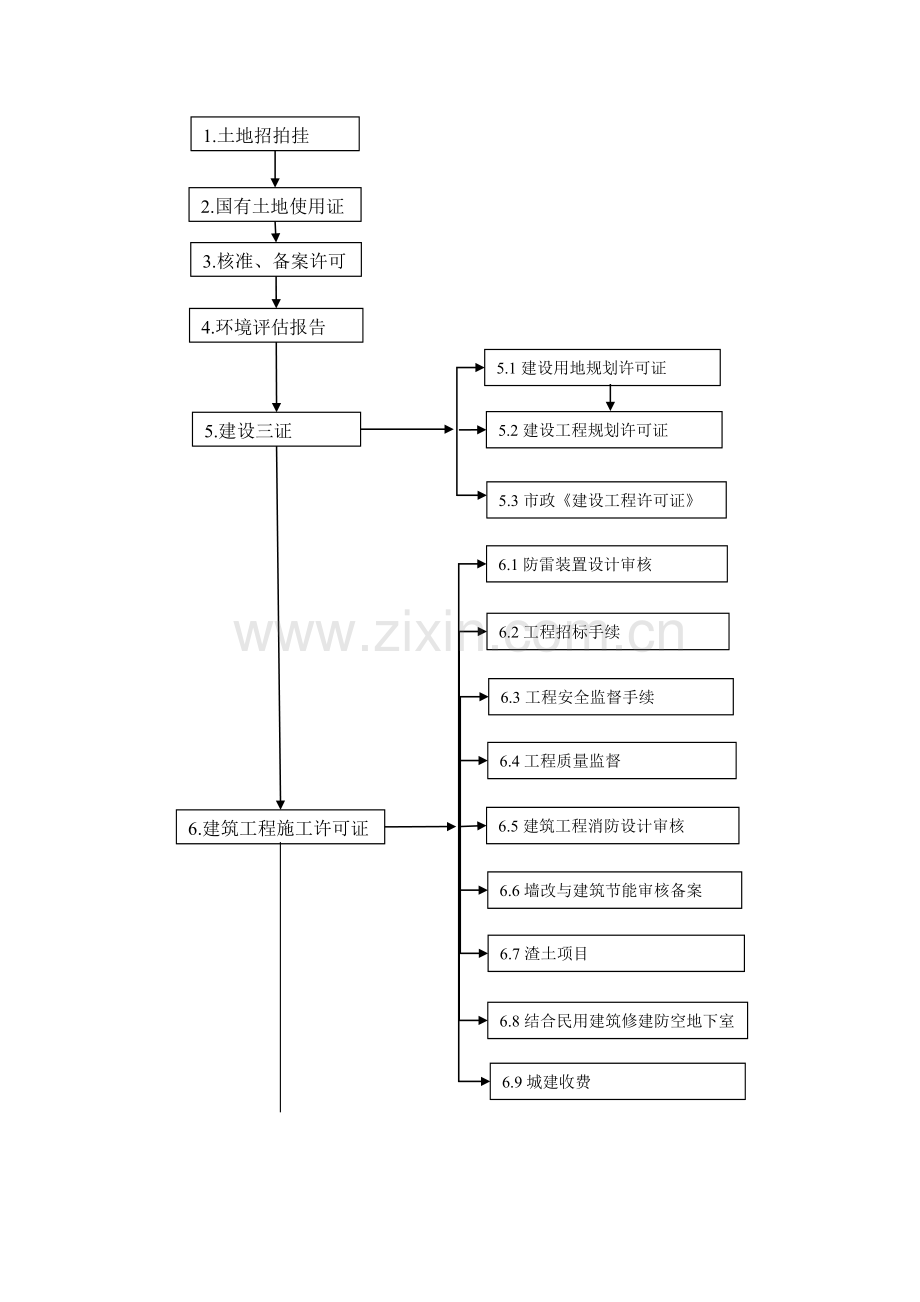 石家庄前期手续详细流程内容.doc_第2页