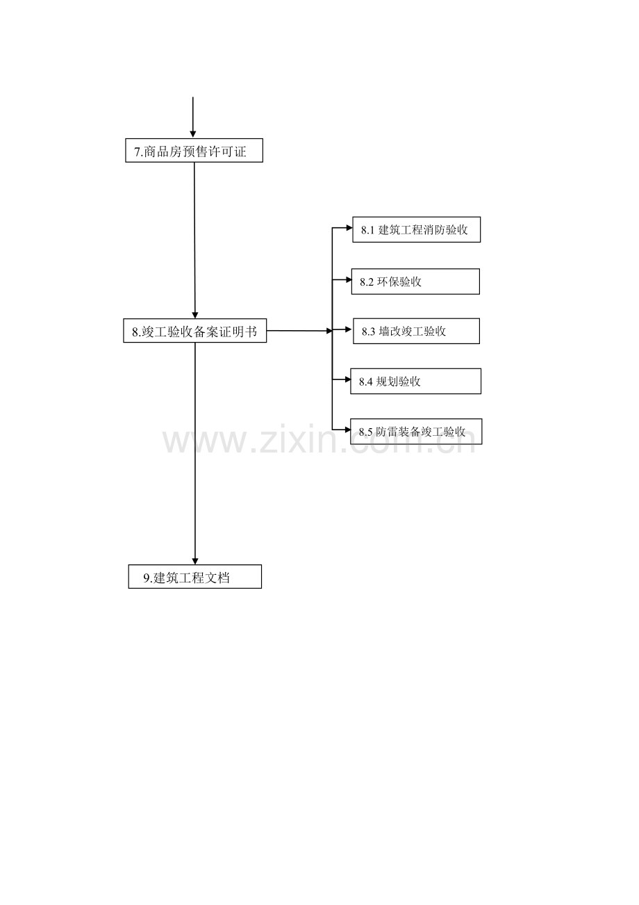 石家庄前期手续详细流程内容.doc_第3页