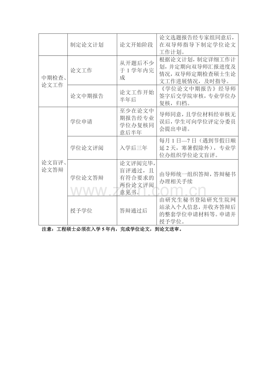 工程硕士研究生培养进度表(改).doc_第3页