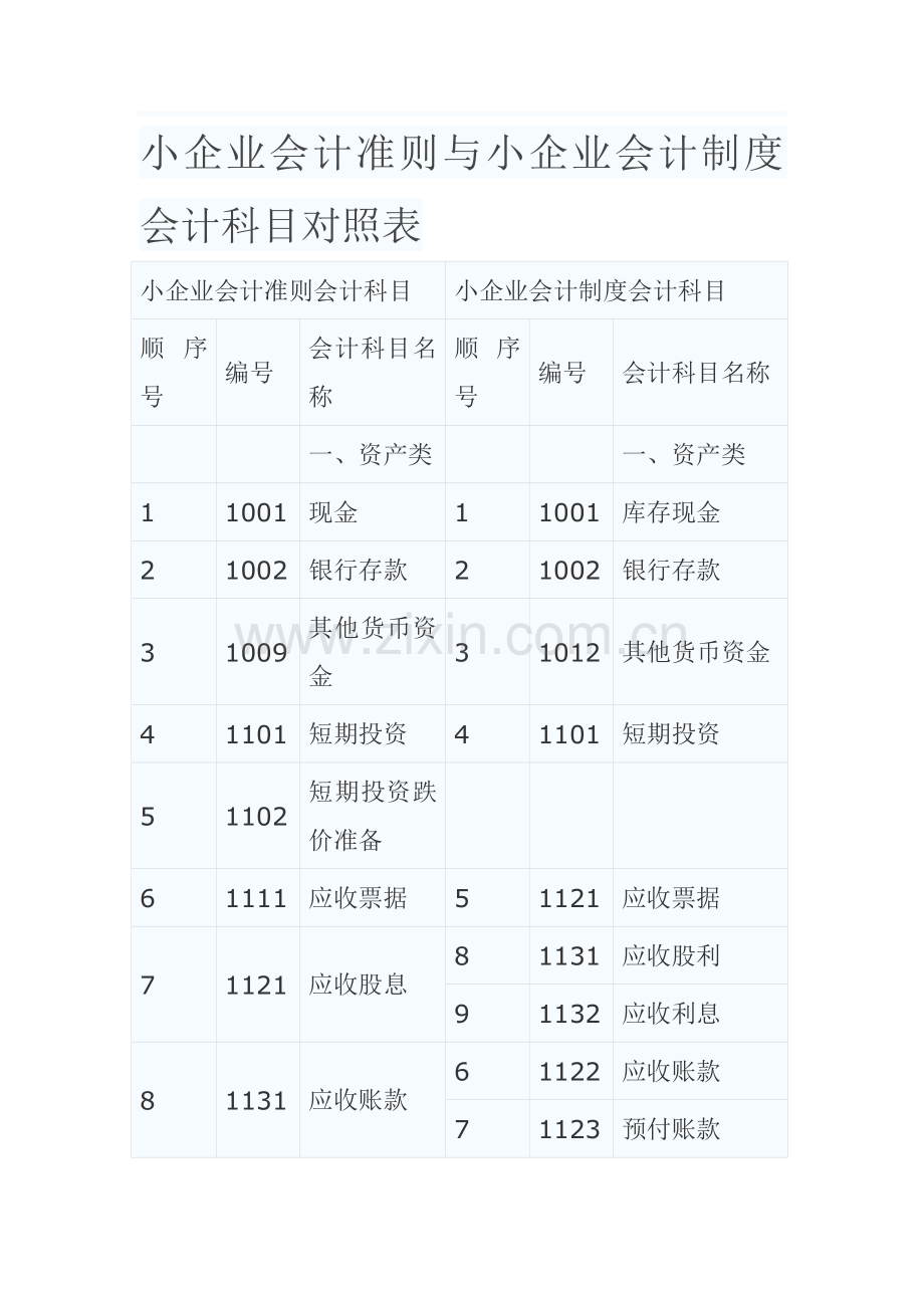 小企业会计准则与小企业会计制度会计科目对照表.doc_第1页