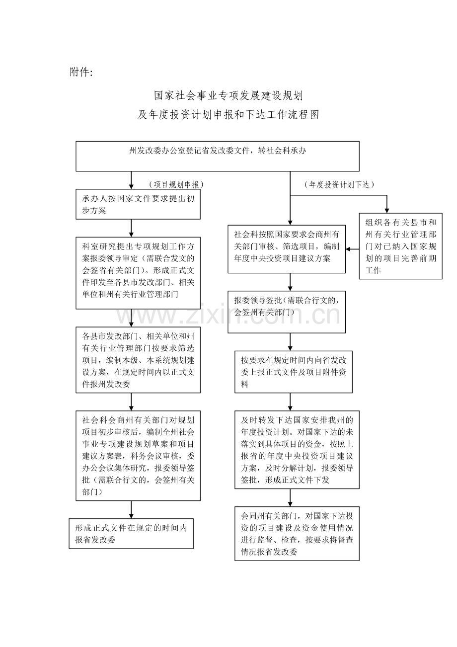 及年度投资计划申报和下达工作流程图.doc_第1页