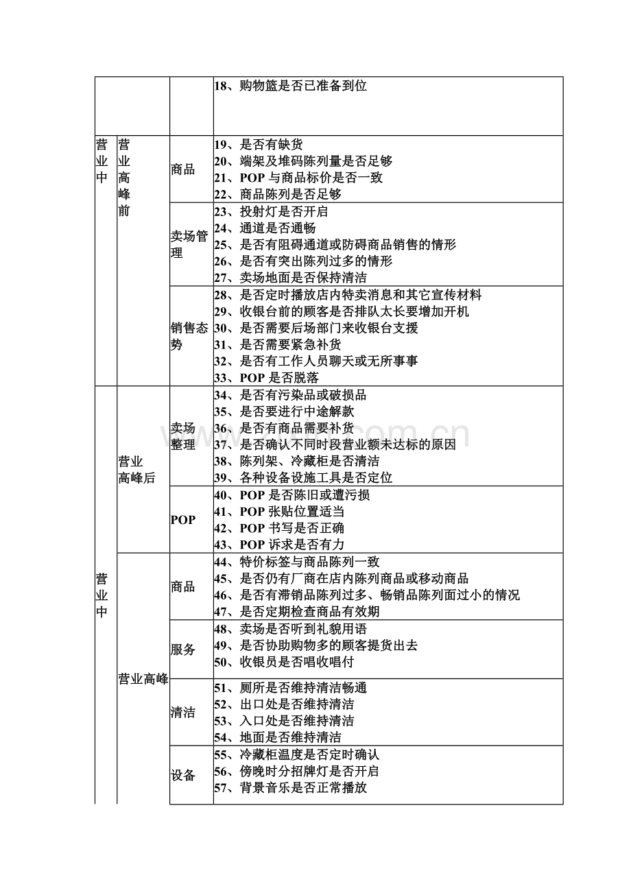 店长工作流程及检查项目(OK).doc_第3页