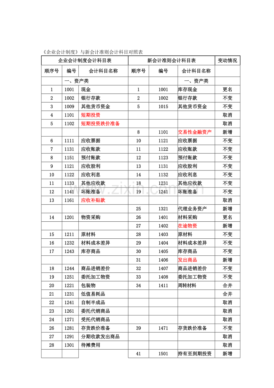 《企业会计制度》与新会计准则会计科目对照表.doc_第1页