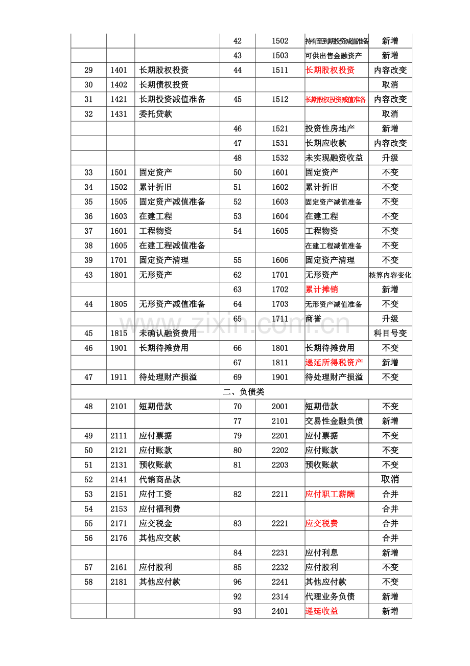 《企业会计制度》与新会计准则会计科目对照表.doc_第2页