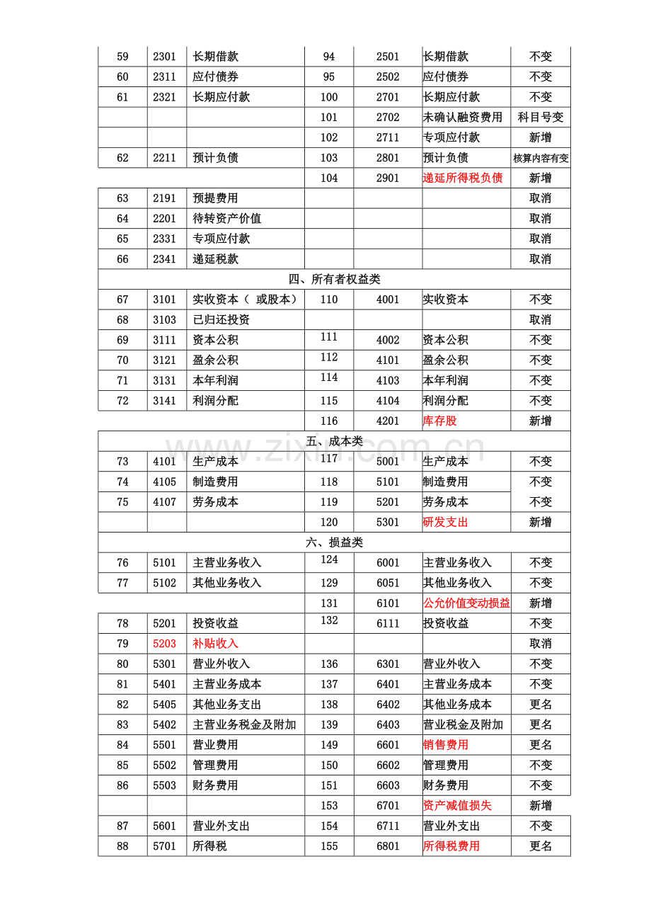 《企业会计制度》与新会计准则会计科目对照表.doc_第3页