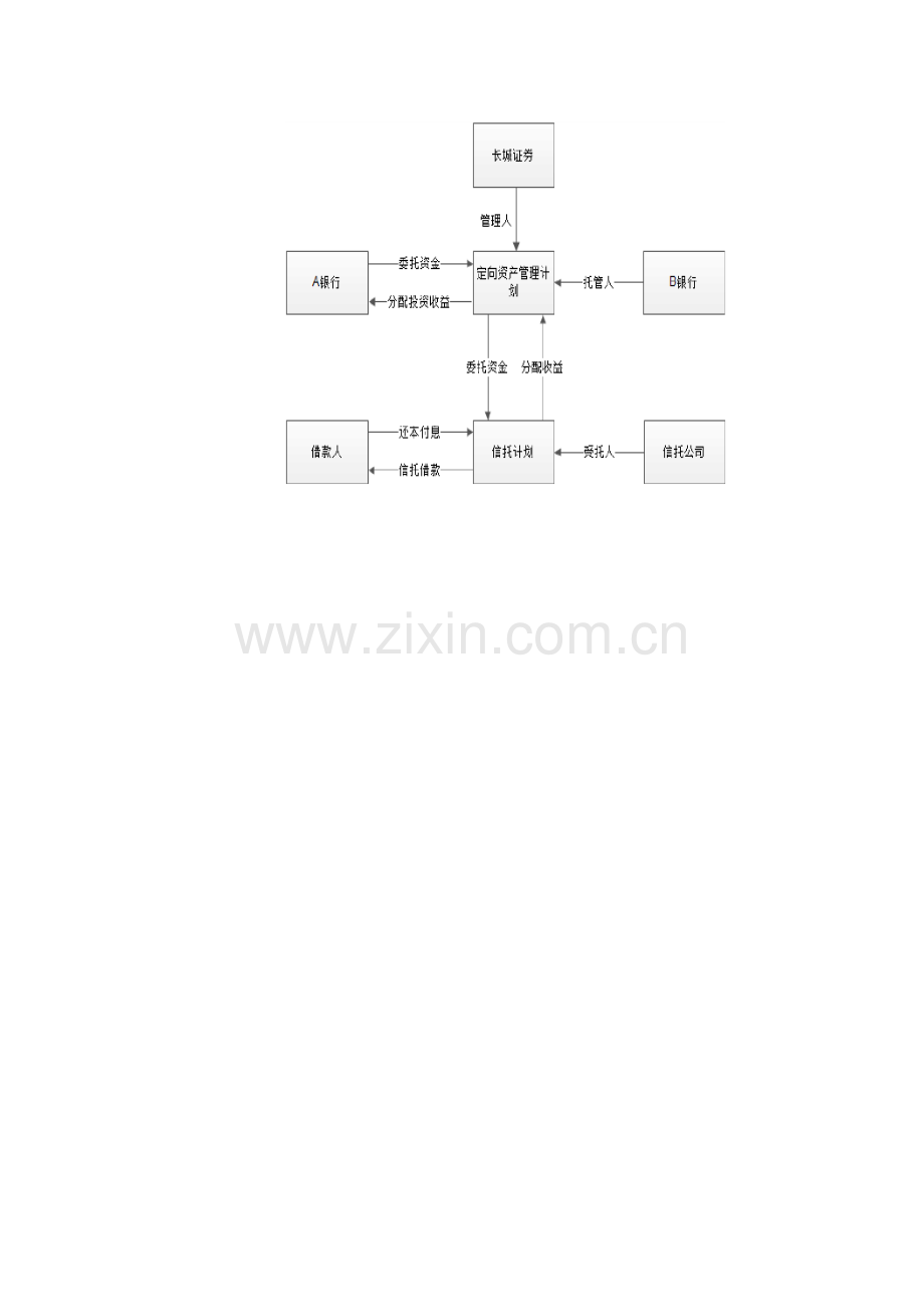 信托通道业务.doc_第3页