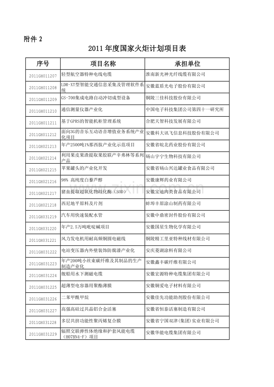 2011年度国家火炬计划项目表.doc_第1页