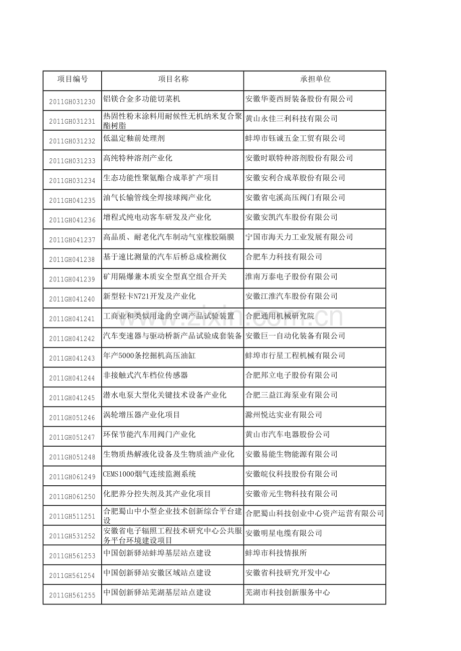 2011年度国家火炬计划项目表.doc_第2页