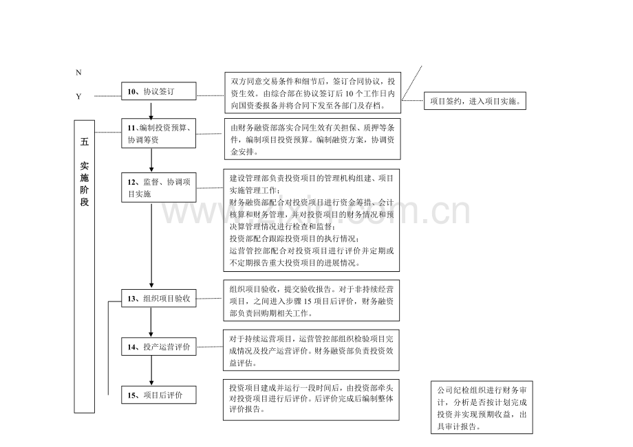 投资项目工作流程.doc_第3页