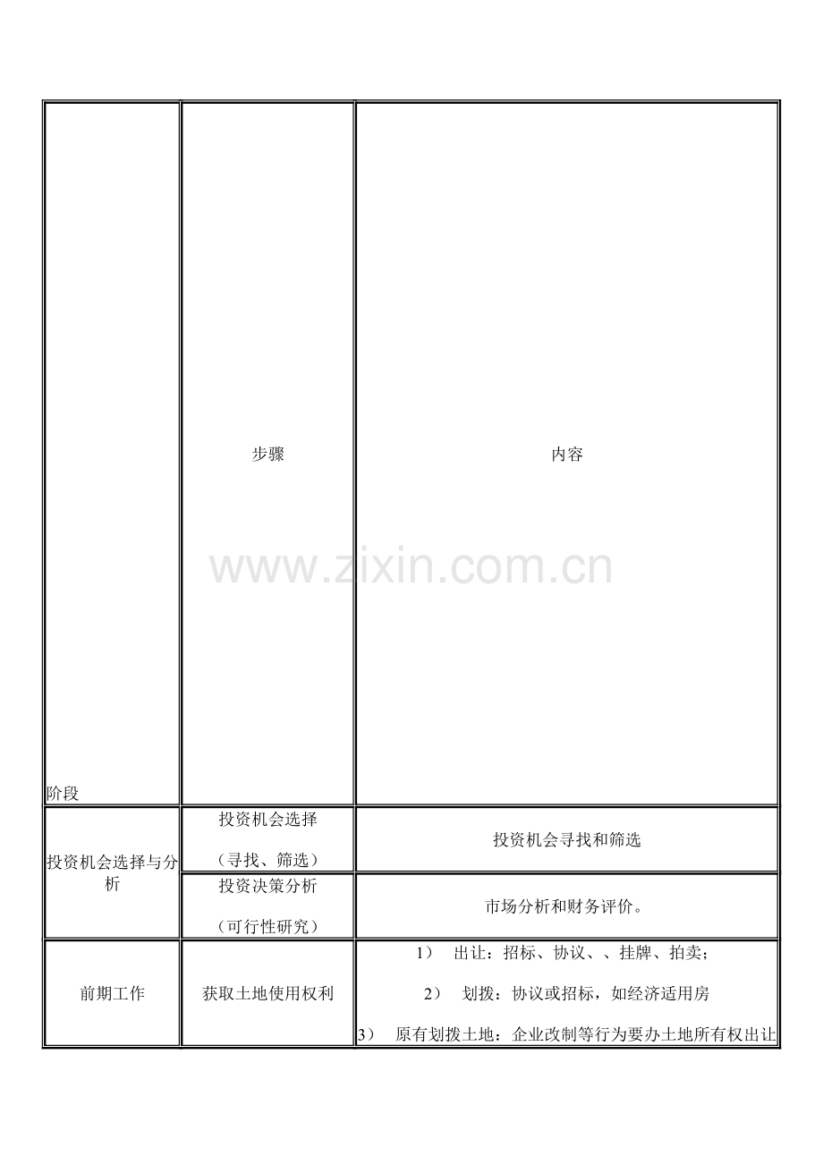 房地产开发程序(四个阶段-八个步骤)：.doc_第1页